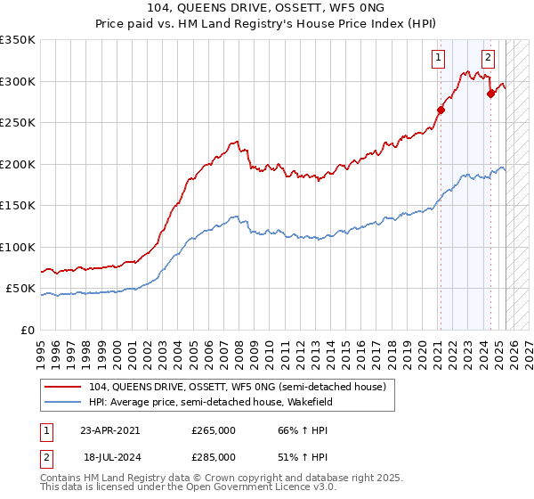 104, QUEENS DRIVE, OSSETT, WF5 0NG: Price paid vs HM Land Registry's House Price Index