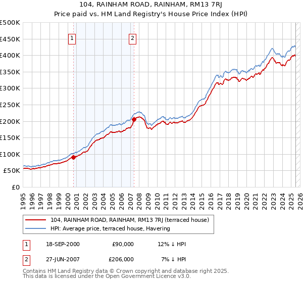 104, RAINHAM ROAD, RAINHAM, RM13 7RJ: Price paid vs HM Land Registry's House Price Index