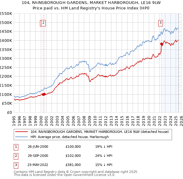 104, RAINSBOROUGH GARDENS, MARKET HARBOROUGH, LE16 9LW: Price paid vs HM Land Registry's House Price Index