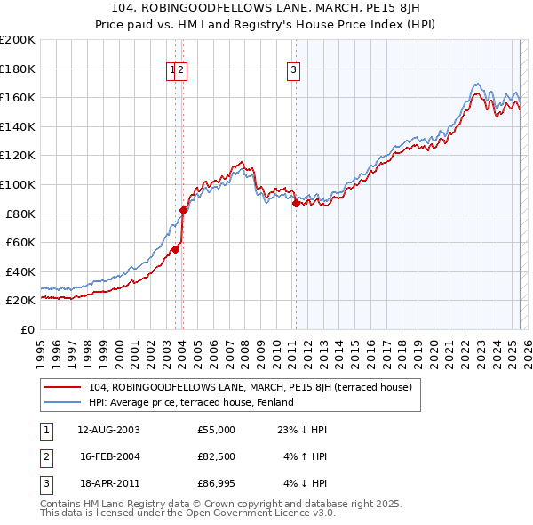 104, ROBINGOODFELLOWS LANE, MARCH, PE15 8JH: Price paid vs HM Land Registry's House Price Index
