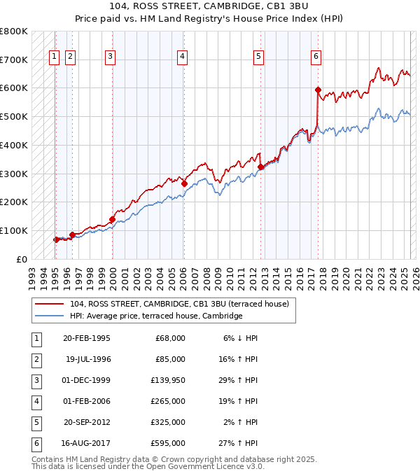 104, ROSS STREET, CAMBRIDGE, CB1 3BU: Price paid vs HM Land Registry's House Price Index