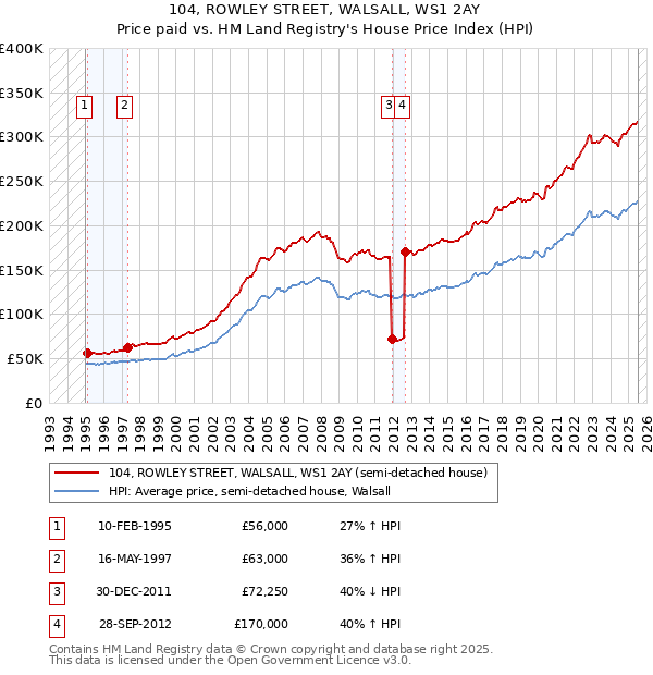 104, ROWLEY STREET, WALSALL, WS1 2AY: Price paid vs HM Land Registry's House Price Index