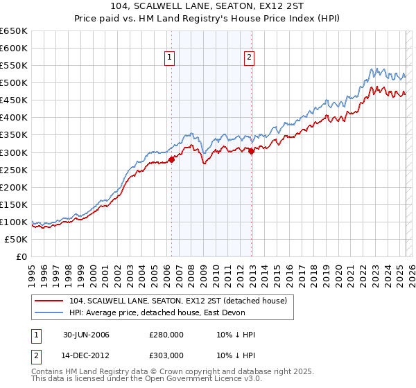 104, SCALWELL LANE, SEATON, EX12 2ST: Price paid vs HM Land Registry's House Price Index