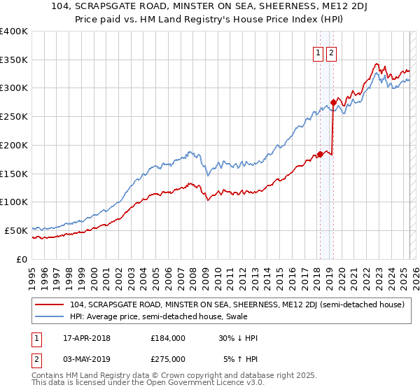104, SCRAPSGATE ROAD, MINSTER ON SEA, SHEERNESS, ME12 2DJ: Price paid vs HM Land Registry's House Price Index