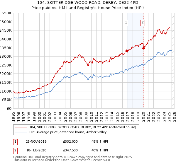 104, SKITTERIDGE WOOD ROAD, DERBY, DE22 4PD: Price paid vs HM Land Registry's House Price Index