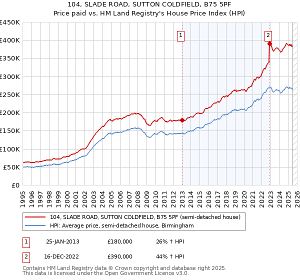 104, SLADE ROAD, SUTTON COLDFIELD, B75 5PF: Price paid vs HM Land Registry's House Price Index