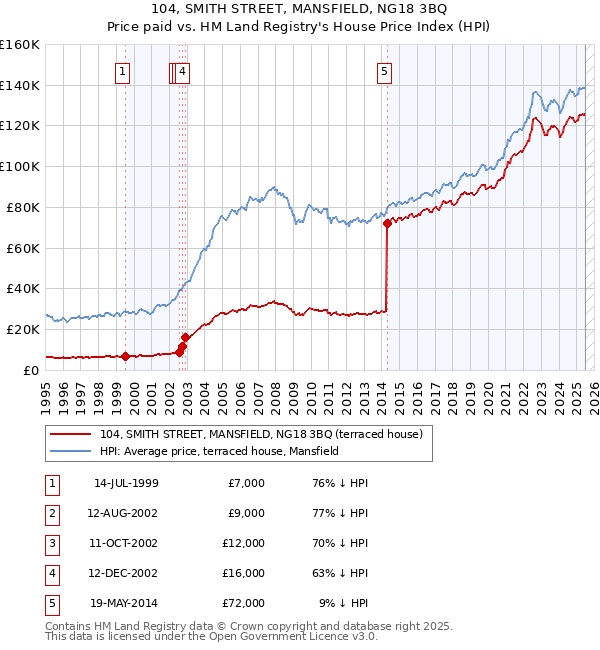 104, SMITH STREET, MANSFIELD, NG18 3BQ: Price paid vs HM Land Registry's House Price Index