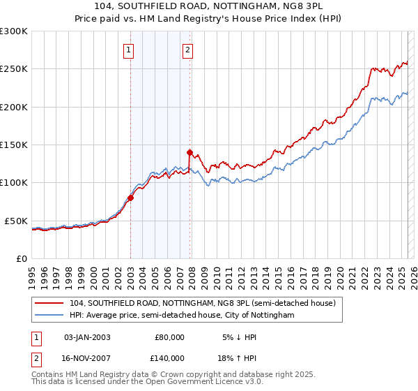 104, SOUTHFIELD ROAD, NOTTINGHAM, NG8 3PL: Price paid vs HM Land Registry's House Price Index