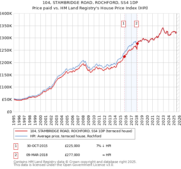 104, STAMBRIDGE ROAD, ROCHFORD, SS4 1DP: Price paid vs HM Land Registry's House Price Index