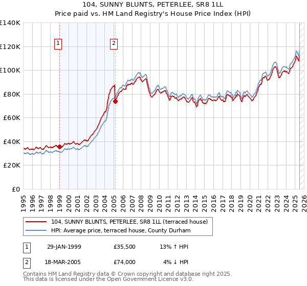 104, SUNNY BLUNTS, PETERLEE, SR8 1LL: Price paid vs HM Land Registry's House Price Index