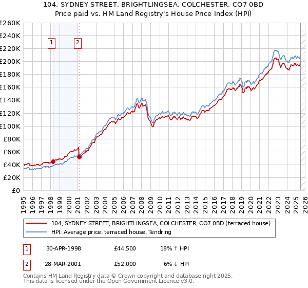 104, SYDNEY STREET, BRIGHTLINGSEA, COLCHESTER, CO7 0BD: Price paid vs HM Land Registry's House Price Index