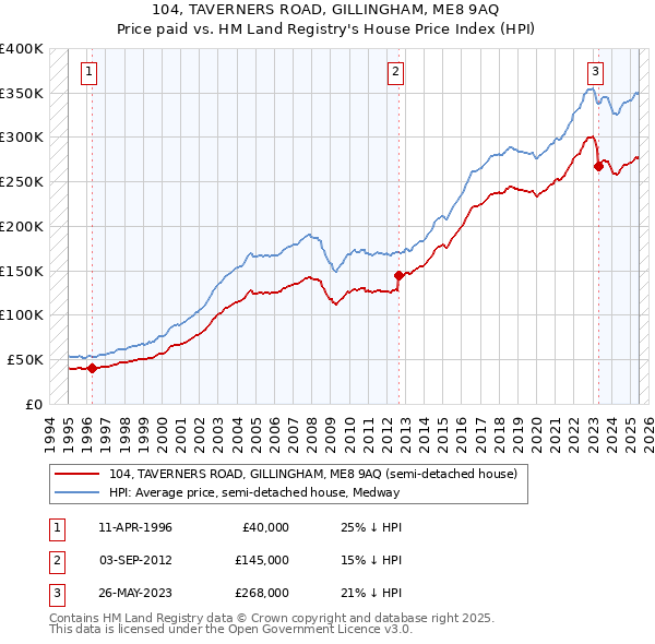 104, TAVERNERS ROAD, GILLINGHAM, ME8 9AQ: Price paid vs HM Land Registry's House Price Index