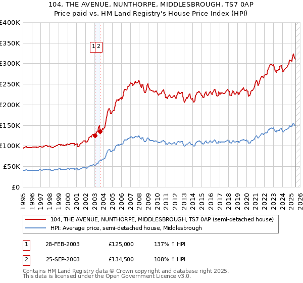 104, THE AVENUE, NUNTHORPE, MIDDLESBROUGH, TS7 0AP: Price paid vs HM Land Registry's House Price Index
