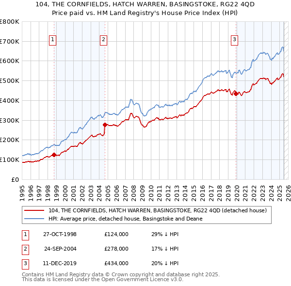 104, THE CORNFIELDS, HATCH WARREN, BASINGSTOKE, RG22 4QD: Price paid vs HM Land Registry's House Price Index