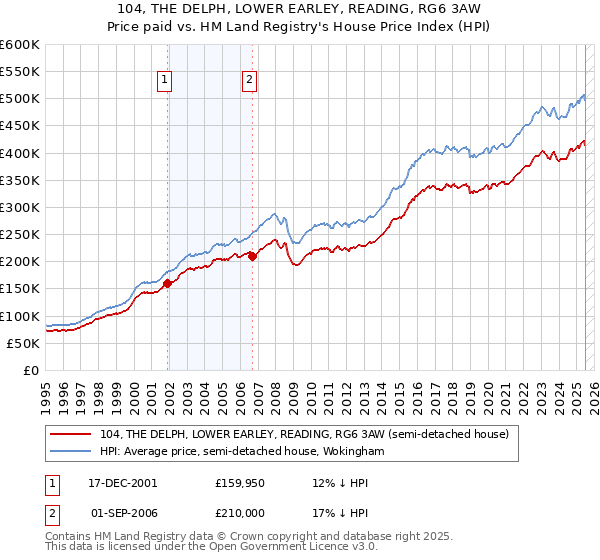 104, THE DELPH, LOWER EARLEY, READING, RG6 3AW: Price paid vs HM Land Registry's House Price Index