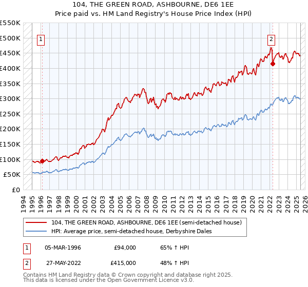 104, THE GREEN ROAD, ASHBOURNE, DE6 1EE: Price paid vs HM Land Registry's House Price Index