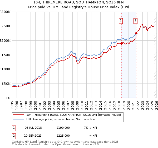 104, THIRLMERE ROAD, SOUTHAMPTON, SO16 9FN: Price paid vs HM Land Registry's House Price Index