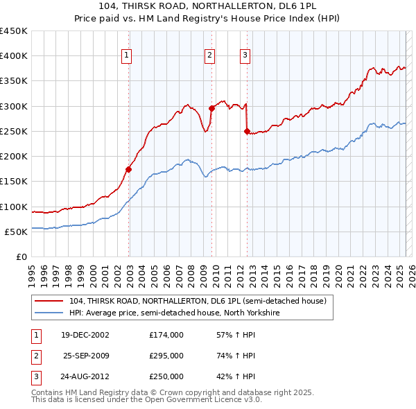 104, THIRSK ROAD, NORTHALLERTON, DL6 1PL: Price paid vs HM Land Registry's House Price Index