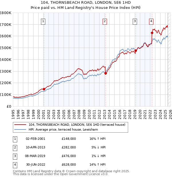 104, THORNSBEACH ROAD, LONDON, SE6 1HD: Price paid vs HM Land Registry's House Price Index