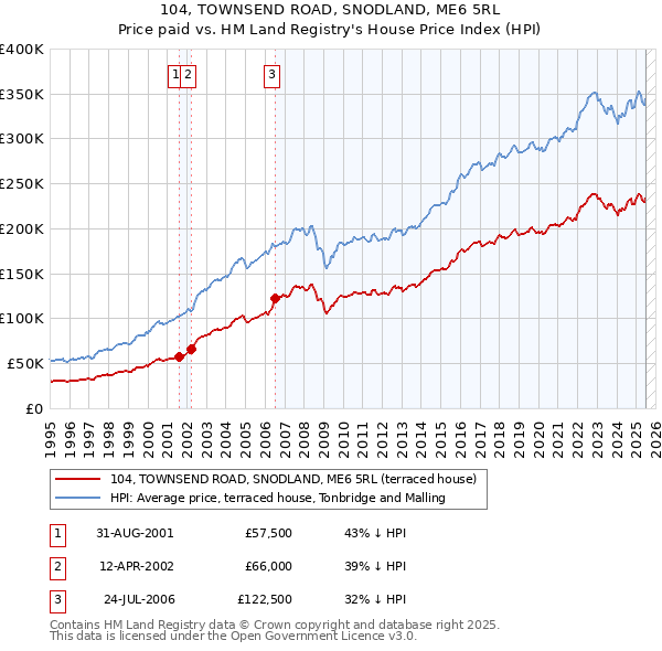 104, TOWNSEND ROAD, SNODLAND, ME6 5RL: Price paid vs HM Land Registry's House Price Index