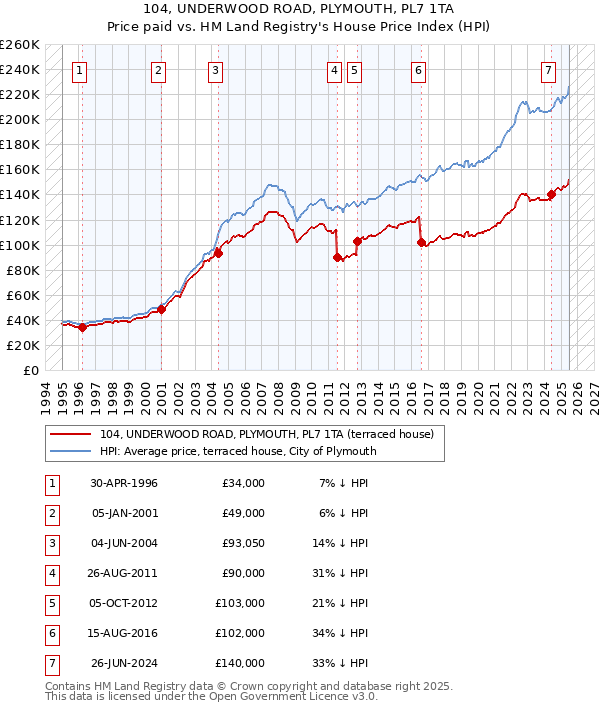 104, UNDERWOOD ROAD, PLYMOUTH, PL7 1TA: Price paid vs HM Land Registry's House Price Index