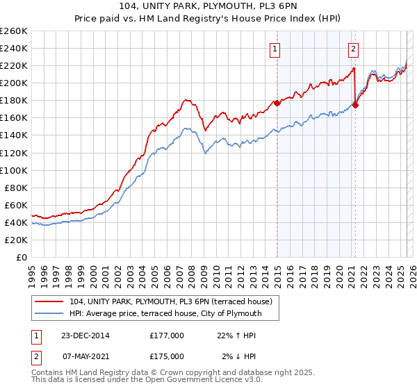 104, UNITY PARK, PLYMOUTH, PL3 6PN: Price paid vs HM Land Registry's House Price Index
