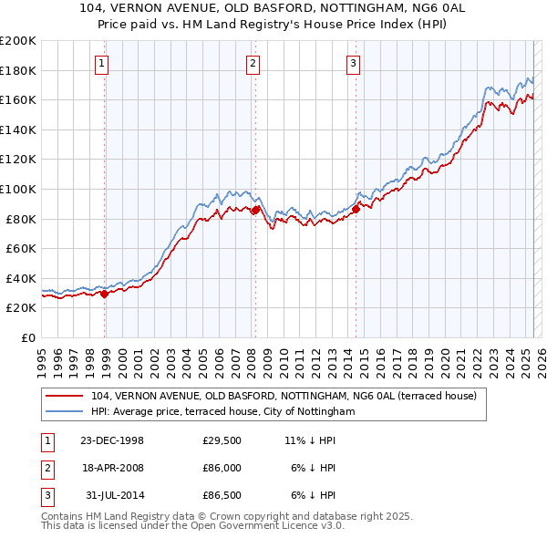 104, VERNON AVENUE, OLD BASFORD, NOTTINGHAM, NG6 0AL: Price paid vs HM Land Registry's House Price Index