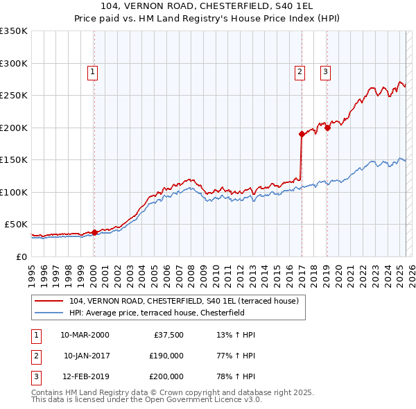 104, VERNON ROAD, CHESTERFIELD, S40 1EL: Price paid vs HM Land Registry's House Price Index