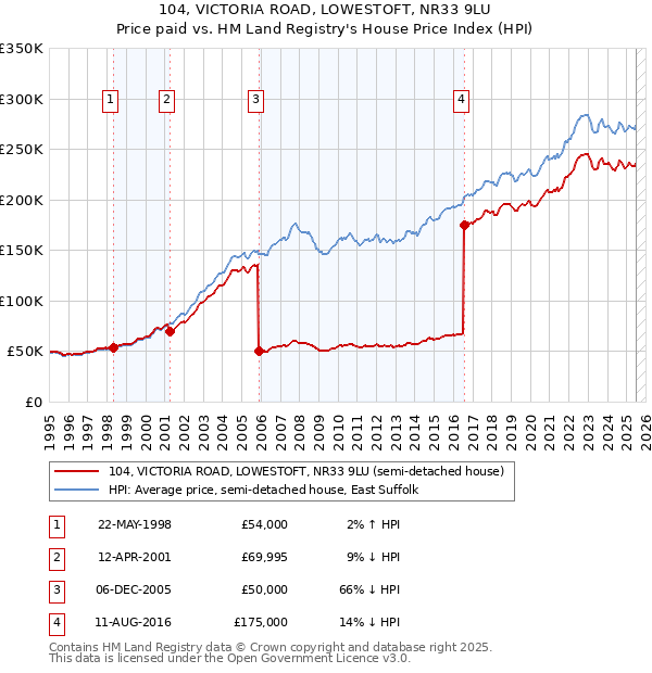 104, VICTORIA ROAD, LOWESTOFT, NR33 9LU: Price paid vs HM Land Registry's House Price Index