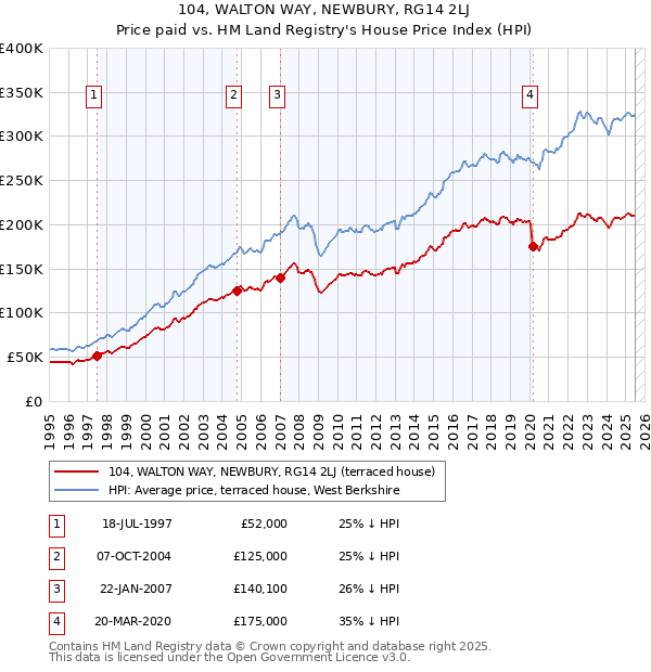104, WALTON WAY, NEWBURY, RG14 2LJ: Price paid vs HM Land Registry's House Price Index