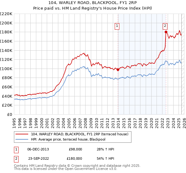 104, WARLEY ROAD, BLACKPOOL, FY1 2RP: Price paid vs HM Land Registry's House Price Index