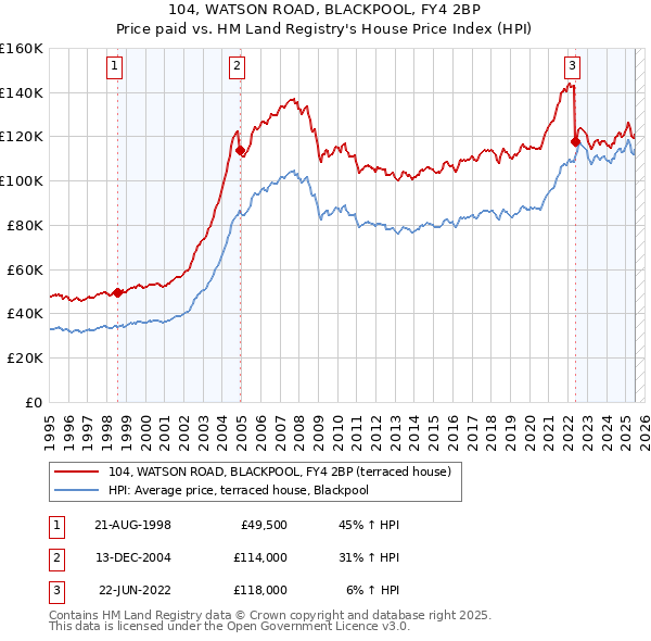 104, WATSON ROAD, BLACKPOOL, FY4 2BP: Price paid vs HM Land Registry's House Price Index
