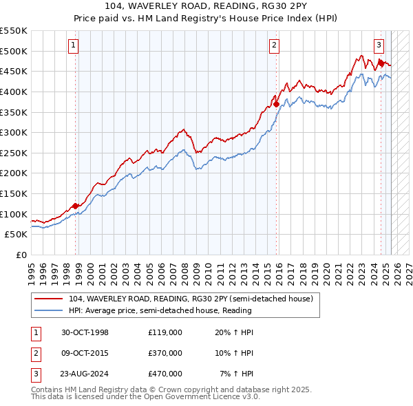 104, WAVERLEY ROAD, READING, RG30 2PY: Price paid vs HM Land Registry's House Price Index
