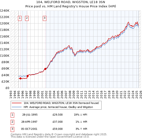 104, WELFORD ROAD, WIGSTON, LE18 3SN: Price paid vs HM Land Registry's House Price Index