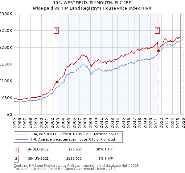 104, WESTFIELD, PLYMOUTH, PL7 2EF: Price paid vs HM Land Registry's House Price Index