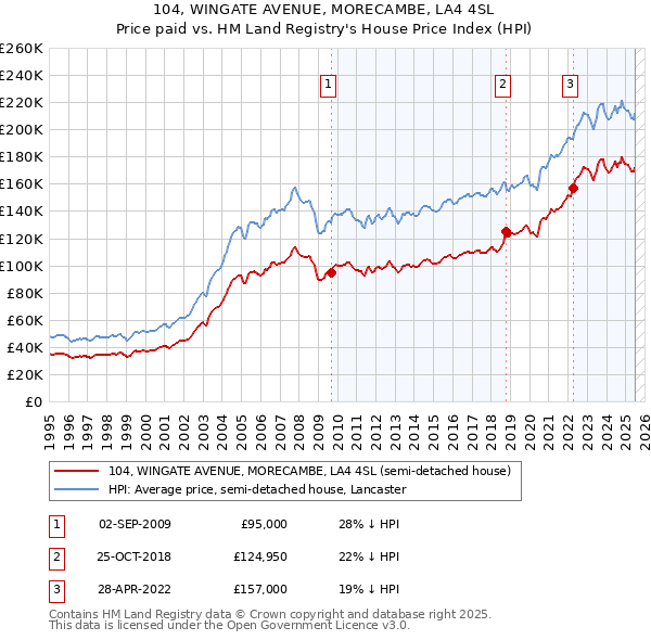 104, WINGATE AVENUE, MORECAMBE, LA4 4SL: Price paid vs HM Land Registry's House Price Index