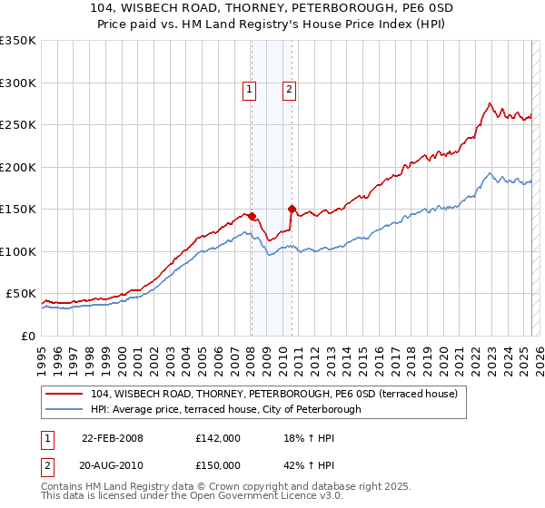 104, WISBECH ROAD, THORNEY, PETERBOROUGH, PE6 0SD: Price paid vs HM Land Registry's House Price Index