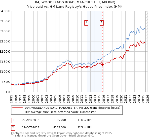 104, WOODLANDS ROAD, MANCHESTER, M8 0NQ: Price paid vs HM Land Registry's House Price Index