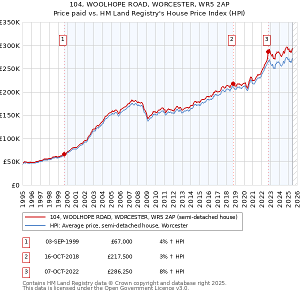 104, WOOLHOPE ROAD, WORCESTER, WR5 2AP: Price paid vs HM Land Registry's House Price Index