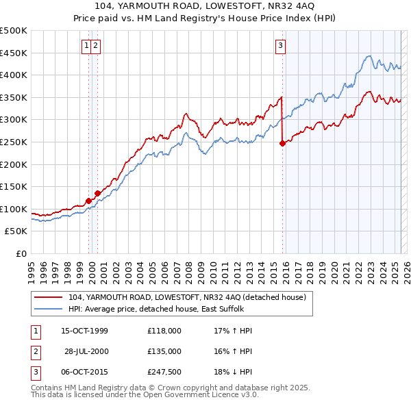 104, YARMOUTH ROAD, LOWESTOFT, NR32 4AQ: Price paid vs HM Land Registry's House Price Index