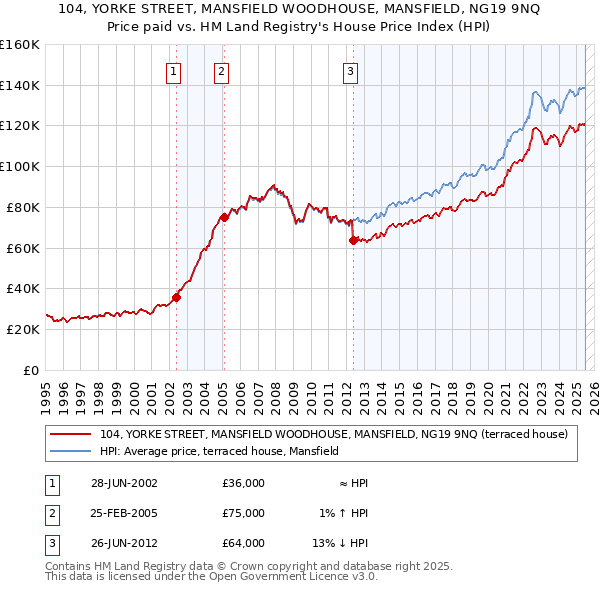 104, YORKE STREET, MANSFIELD WOODHOUSE, MANSFIELD, NG19 9NQ: Price paid vs HM Land Registry's House Price Index