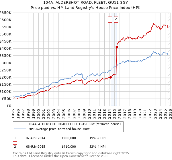 104A, ALDERSHOT ROAD, FLEET, GU51 3GY: Price paid vs HM Land Registry's House Price Index