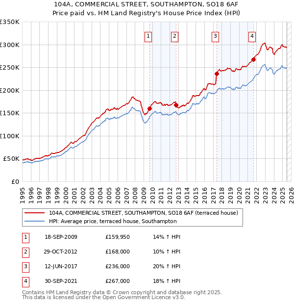104A, COMMERCIAL STREET, SOUTHAMPTON, SO18 6AF: Price paid vs HM Land Registry's House Price Index