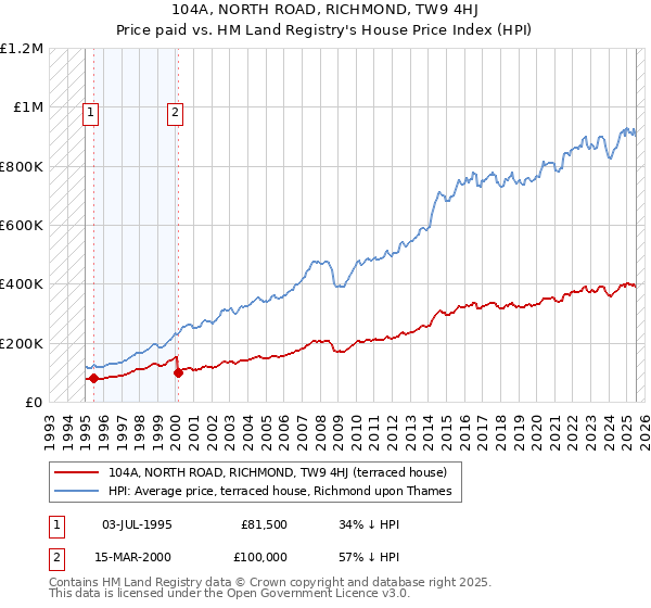 104A, NORTH ROAD, RICHMOND, TW9 4HJ: Price paid vs HM Land Registry's House Price Index