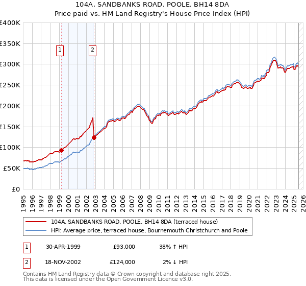 104A, SANDBANKS ROAD, POOLE, BH14 8DA: Price paid vs HM Land Registry's House Price Index