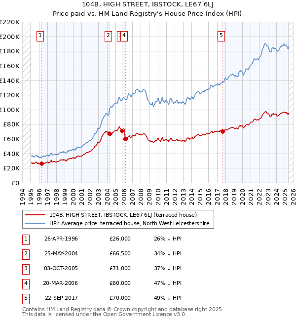 104B, HIGH STREET, IBSTOCK, LE67 6LJ: Price paid vs HM Land Registry's House Price Index