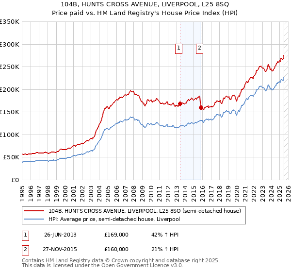 104B, HUNTS CROSS AVENUE, LIVERPOOL, L25 8SQ: Price paid vs HM Land Registry's House Price Index