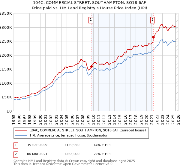 104C, COMMERCIAL STREET, SOUTHAMPTON, SO18 6AF: Price paid vs HM Land Registry's House Price Index