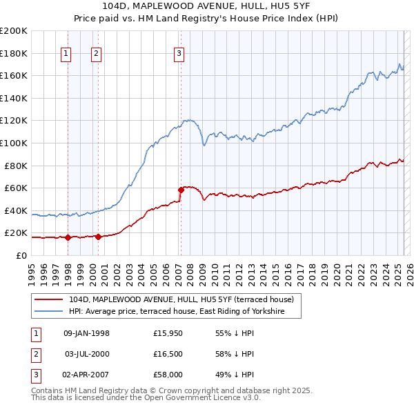 104D, MAPLEWOOD AVENUE, HULL, HU5 5YF: Price paid vs HM Land Registry's House Price Index