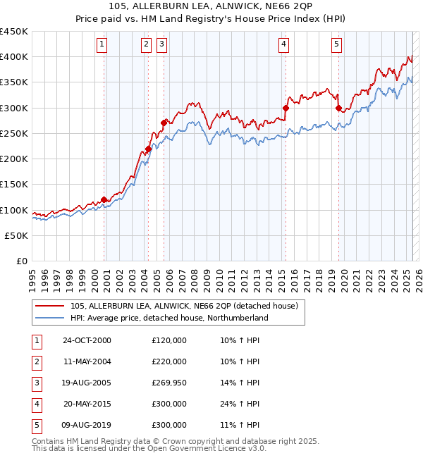105, ALLERBURN LEA, ALNWICK, NE66 2QP: Price paid vs HM Land Registry's House Price Index
